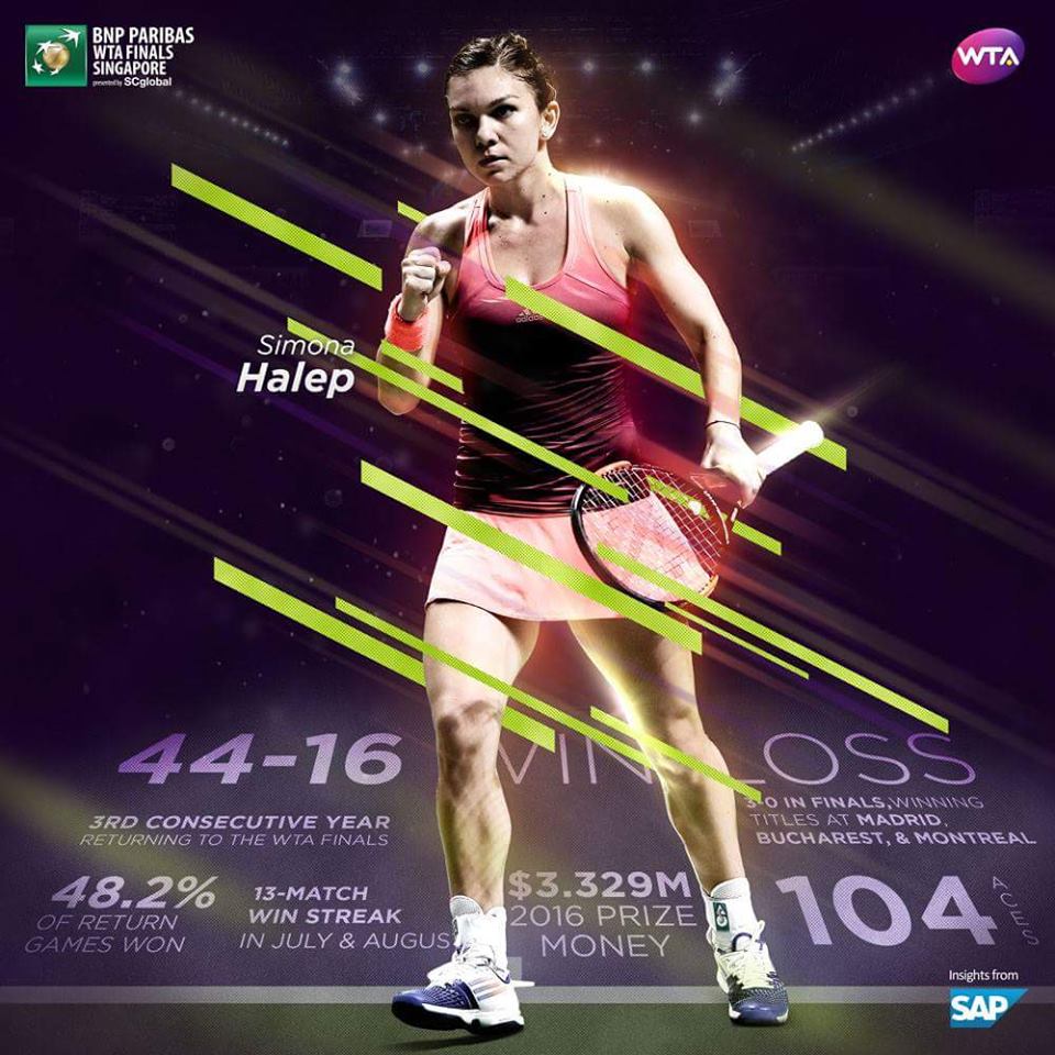 Simona Halep în grupă cu liderul mondial la Turneul Campioanelor