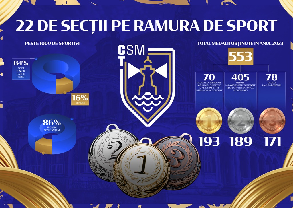 Pentru sportivii de la CSM Constanța se anunță un an cu și mai multe medalii